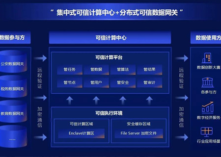中国系统旗下数据沙箱产品，获国家权威数据安全认证